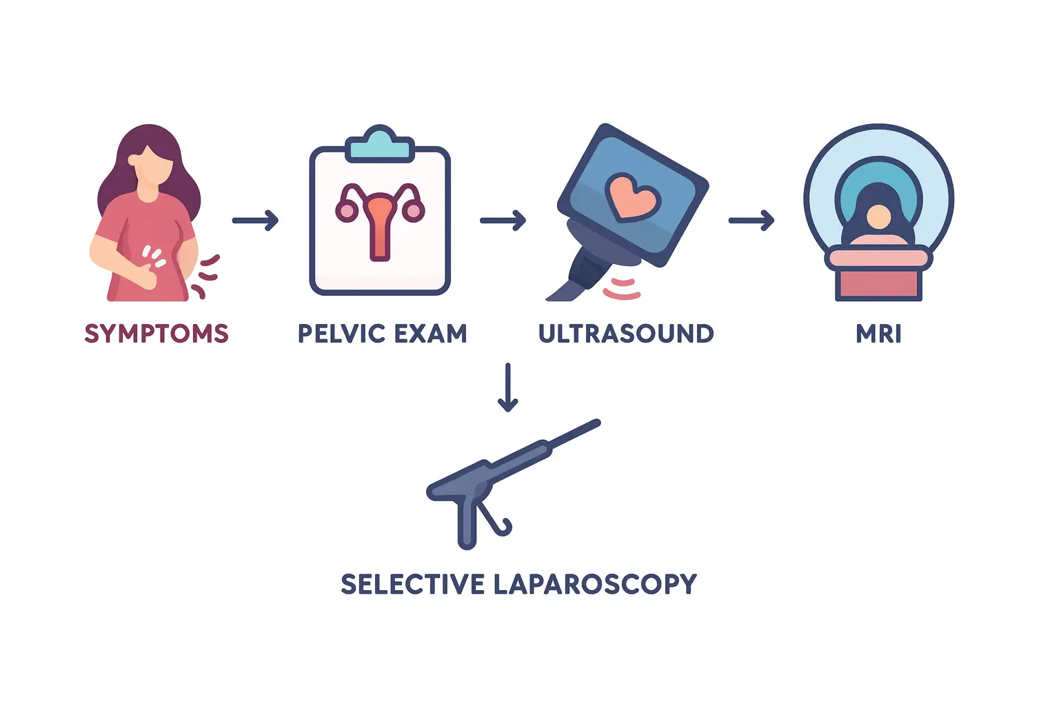 Flowchart of endometriosis diagnostic pathway.