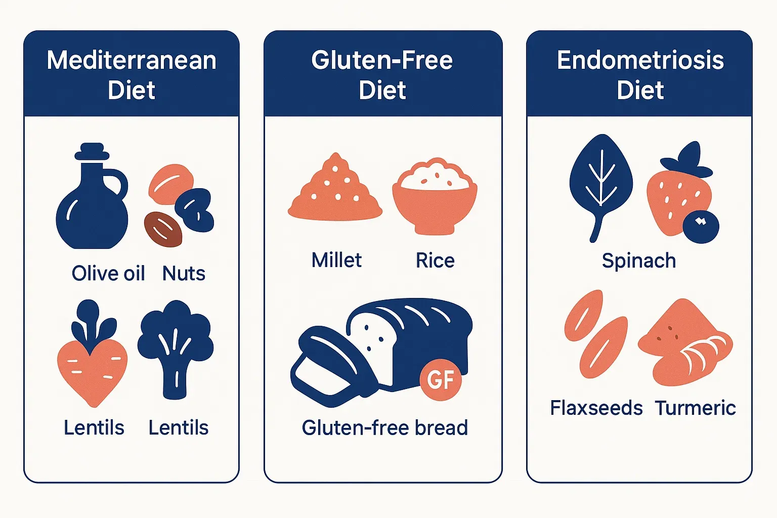 Infographic comparing Mediterranean, gluten-free, and endometriosis diets with icons of key foods in each category.