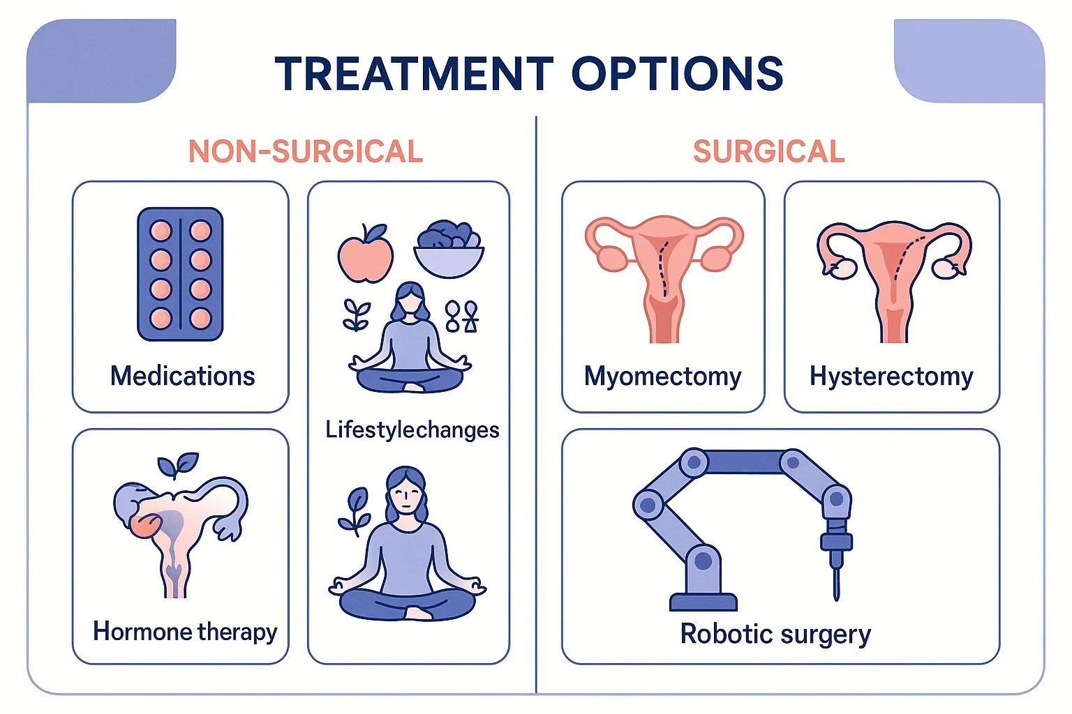 Infographic comparing fibroid treatment options, non-surgical therapies, medications, lifestyle changes, and surgical procedures.
