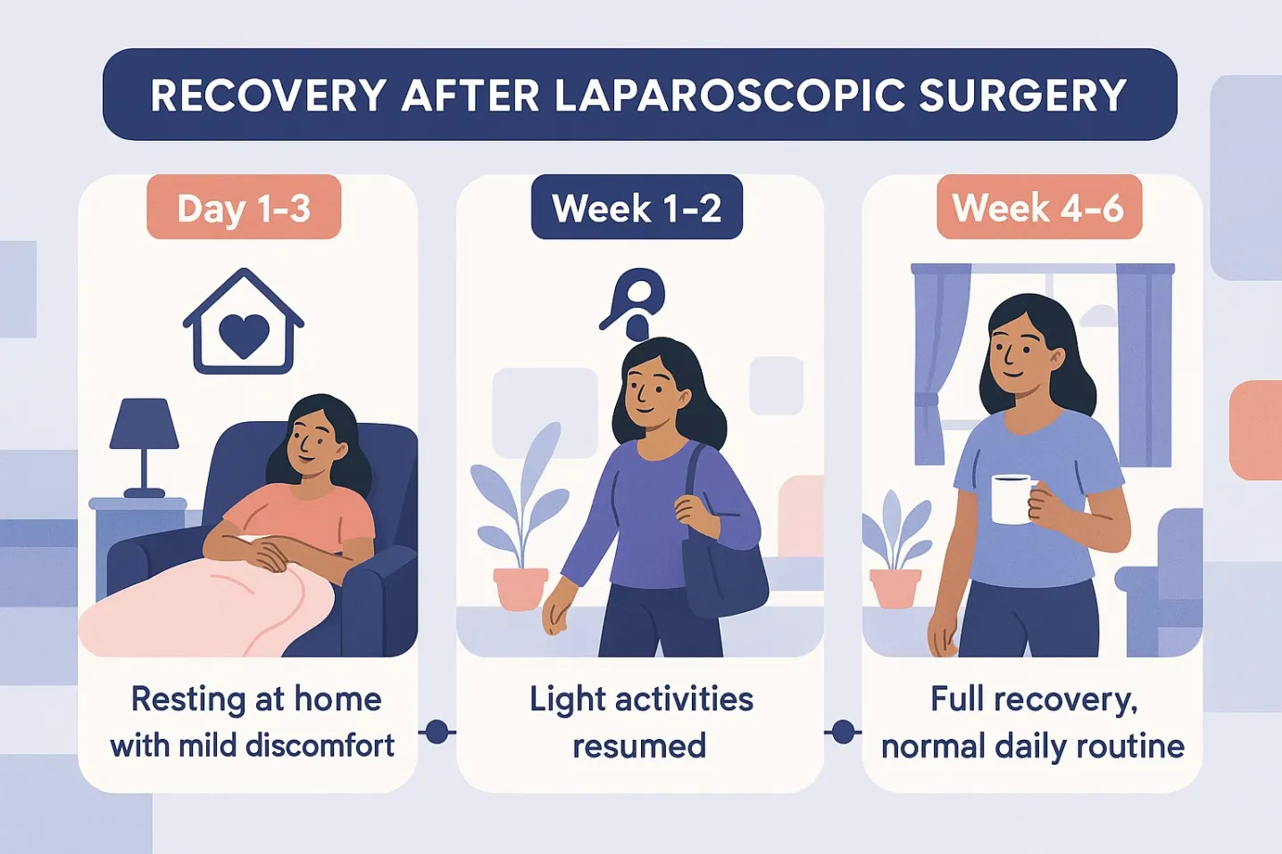 Timeline infographic showing stages of recovery after laparoscopic surgery for endometriosis, from first days to full healing.
