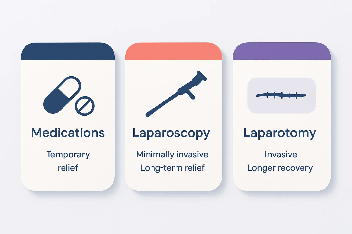 Infographic comparing treatment options for endometriosis: medications (temporary relief), laparoscopy (minimally invasive, long-term relief), and laparotomy (invasive, longer recovery).