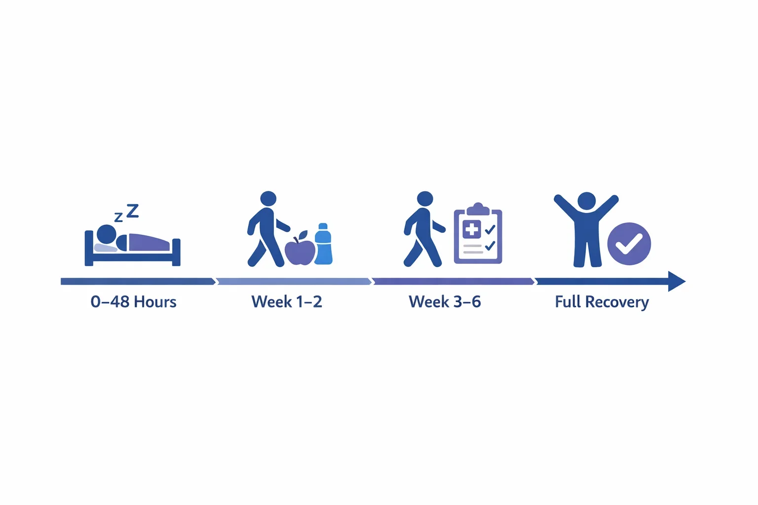Endometriosis surgery recovery timeline showing healing phases from hospital stay to full recovery