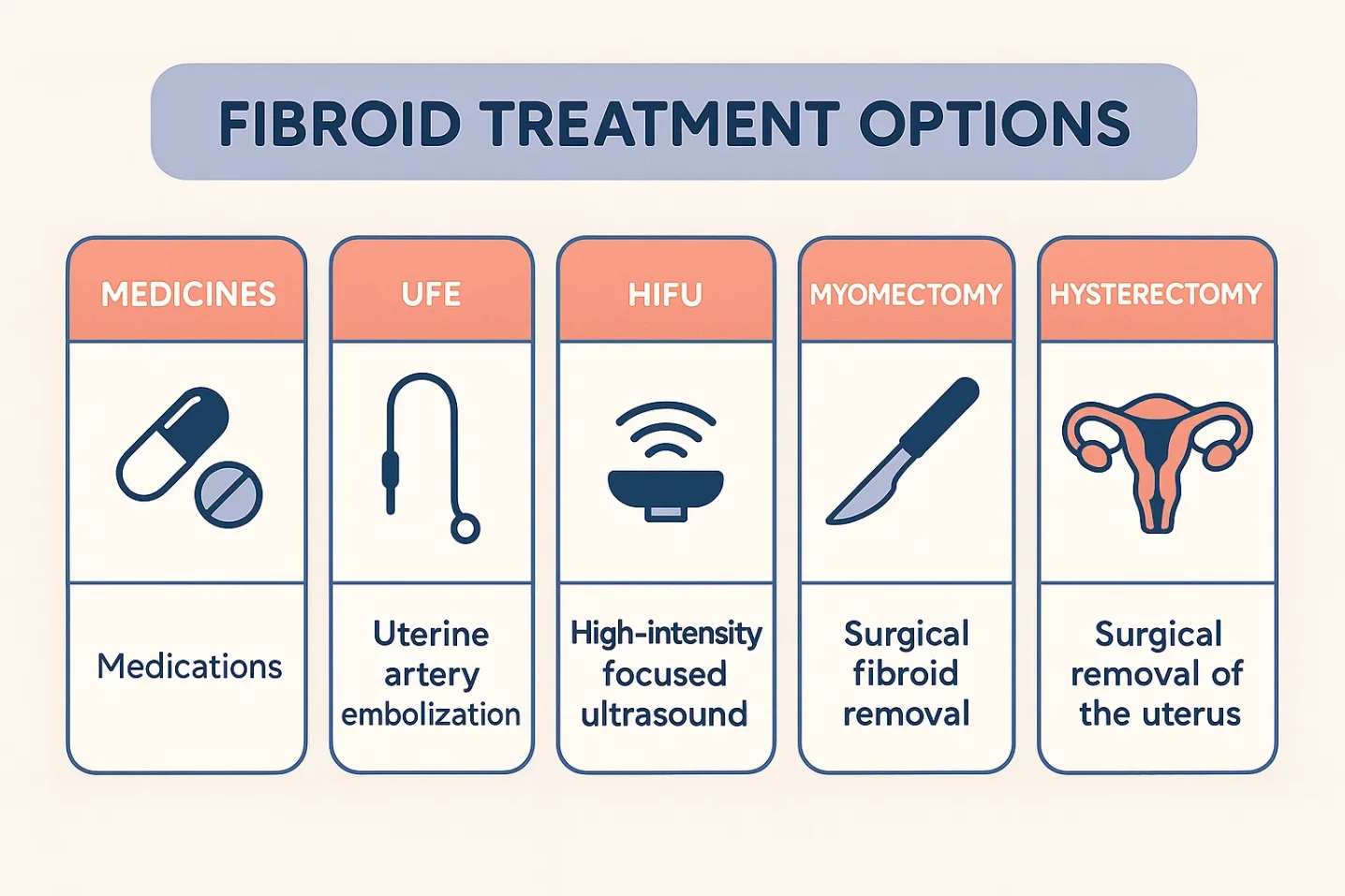 Infographic comparing fibroid treatment options including medicines, UFE, HIFU, myomectomy, and hysterectomy.