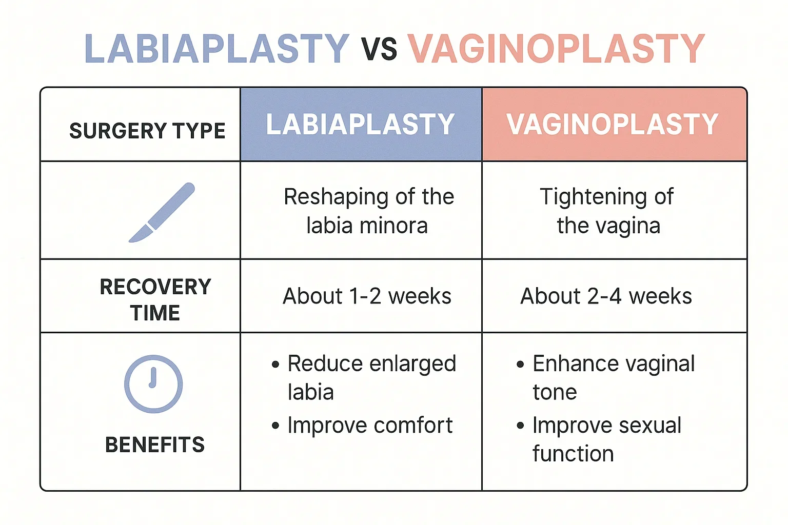 Infographic comparing labiaplasty vs vaginoplasty procedures.