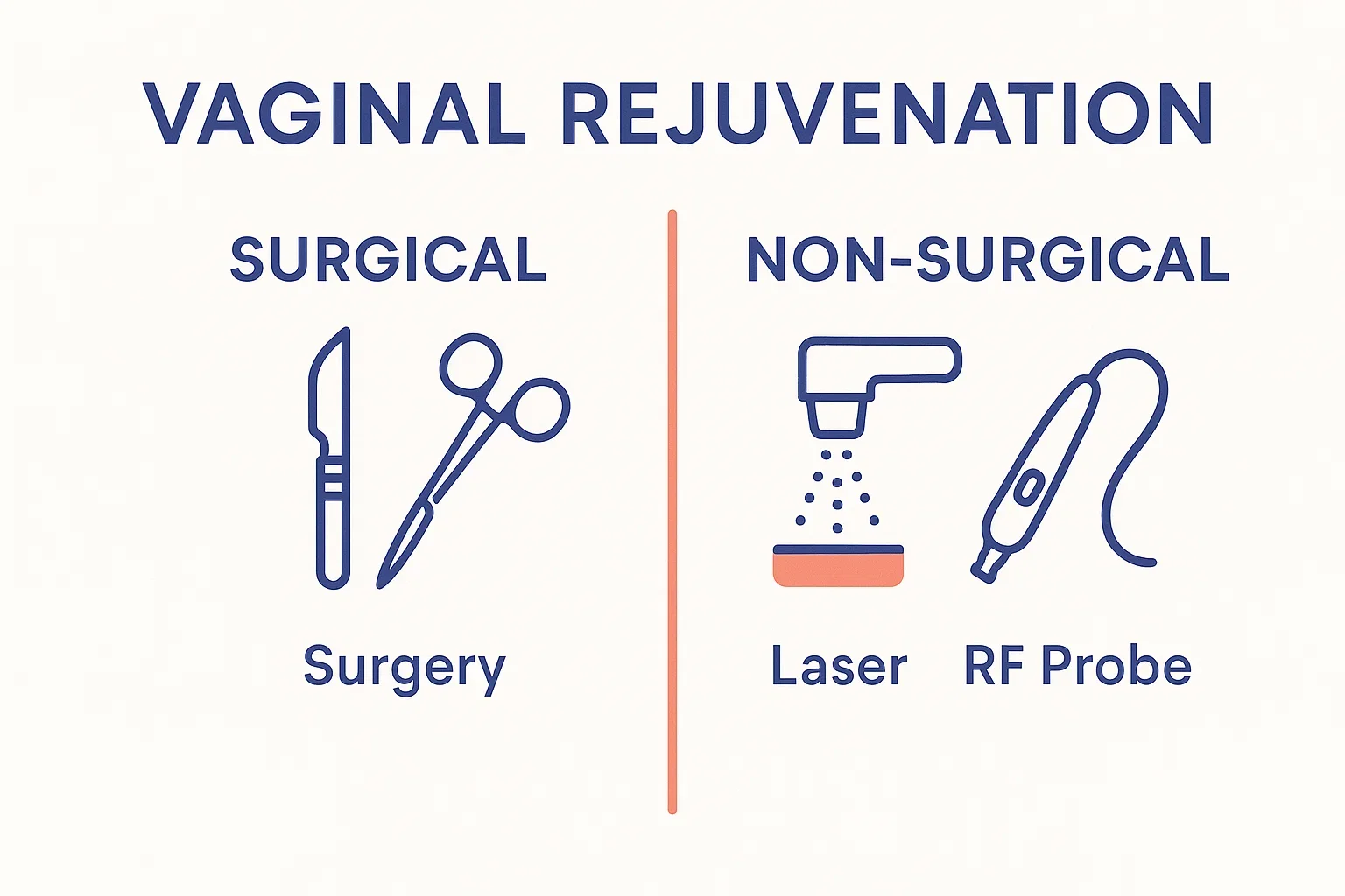 Infographic comparing surgical and non-surgical vaginal rejuvenation procedures.