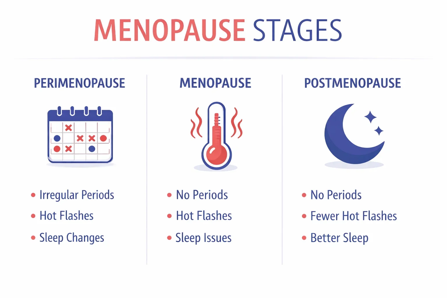 Infographic explaining early signs of menopause and perimenopause symptoms with stage-wise changes.