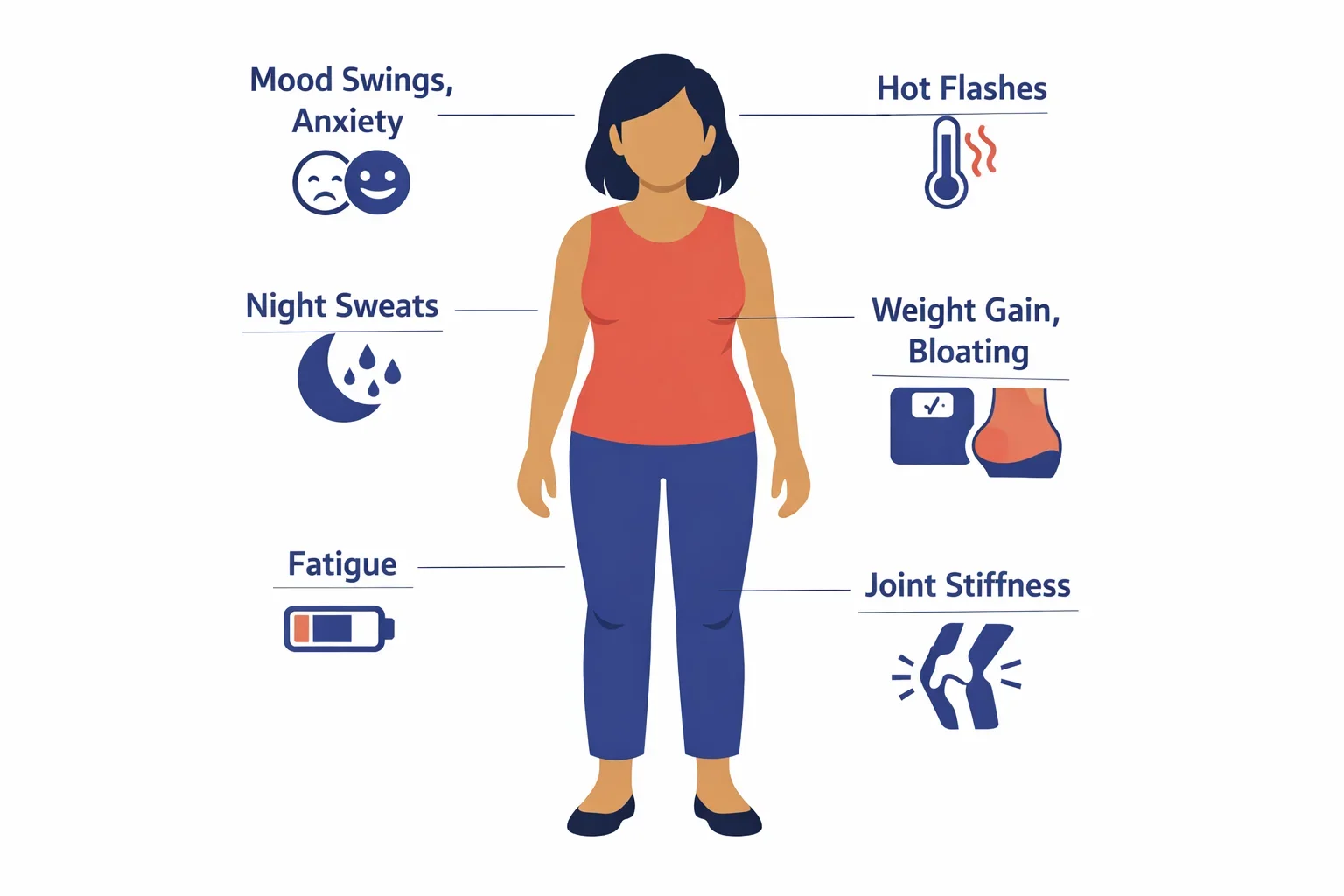 Infographic showing common menopause symptoms including hot flashes, night sweats, mood swings, and menopause weight gain.
