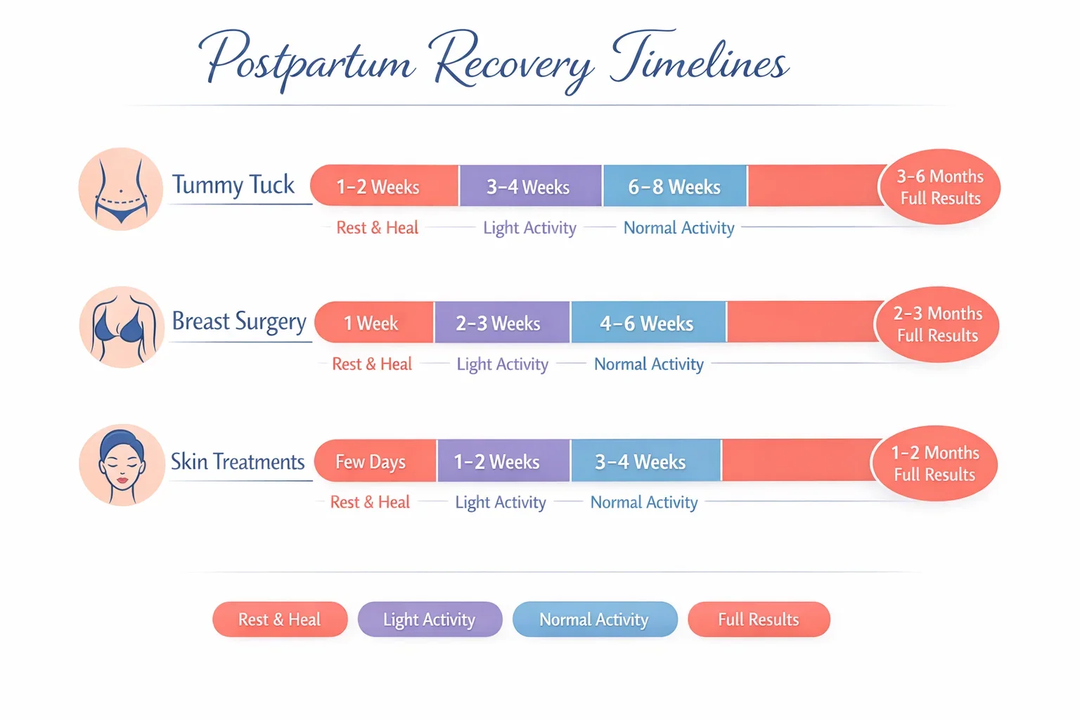 Infographic showing recovery stages after postpartum cosmetic surgery and treatments.