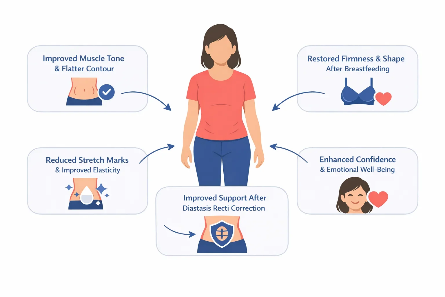 Infographic showing the physical and emotional benefits of postpartum body recovery treatments.