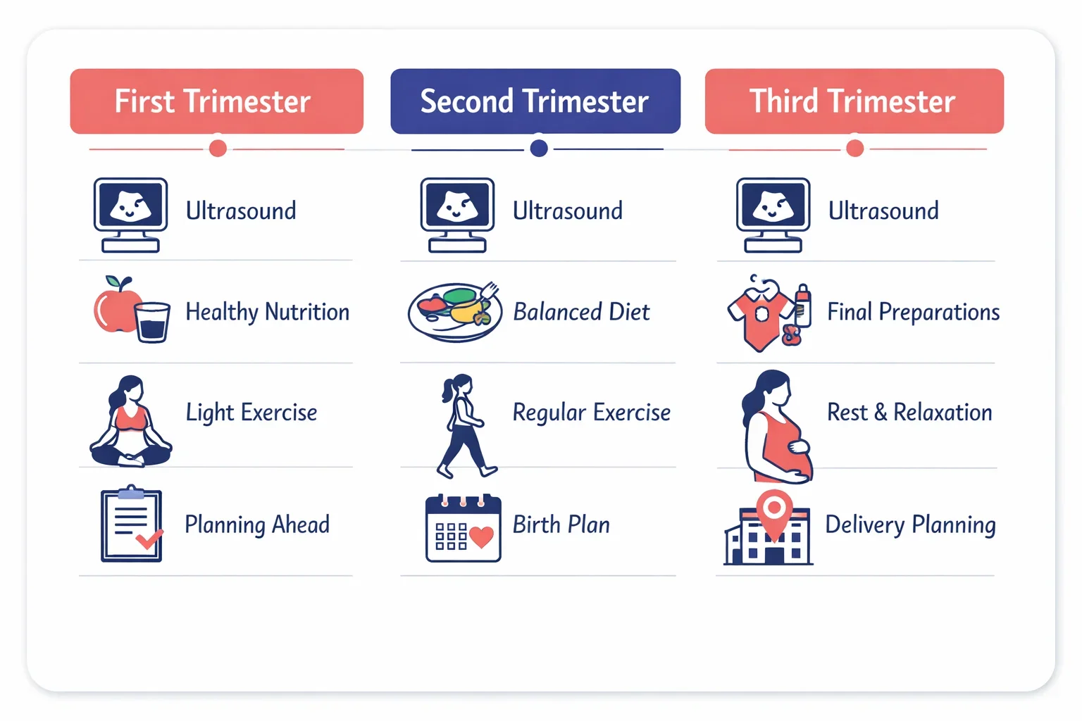 Infographic showing trimester-wise pregnancy care plan for women with endometriosis.
