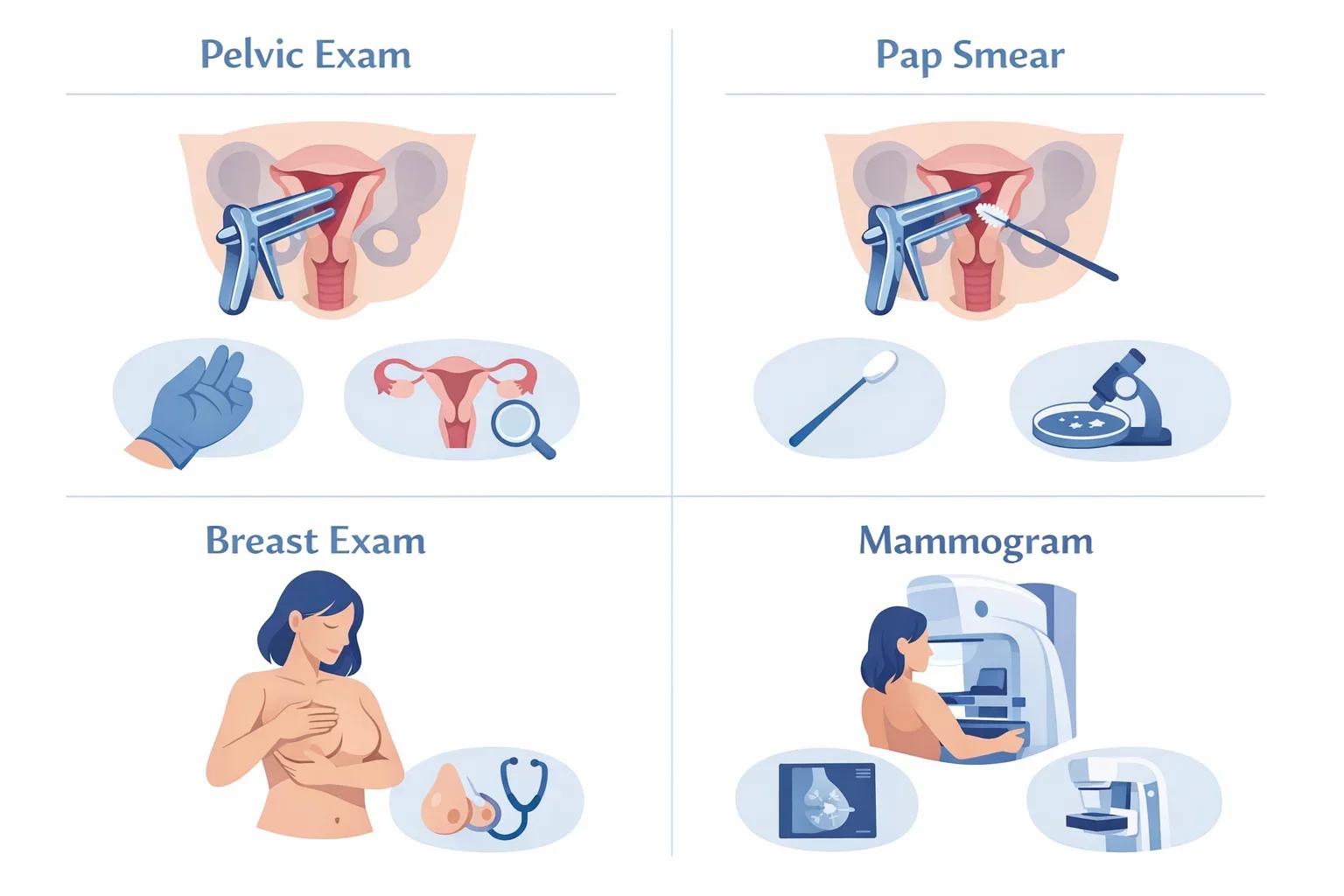 Visual comparison of pelvic exam vs Pap smear and breast exam vs mammogram.