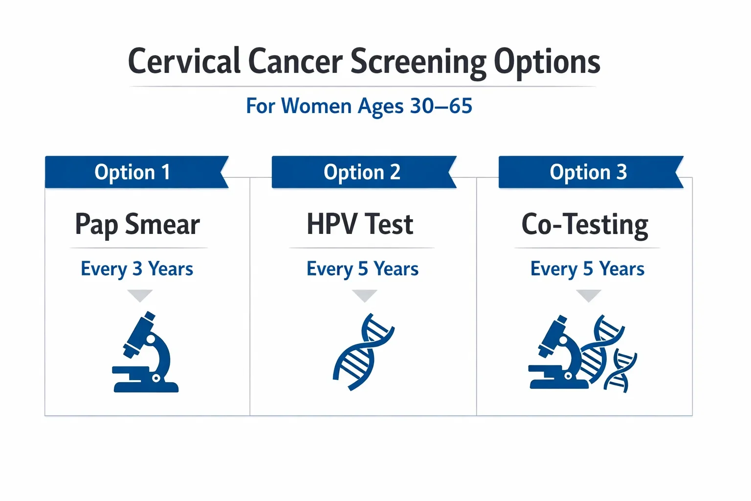 Cervical cancer screening guidelines chart showing Pap smear and HPV test frequency for women over 30.
