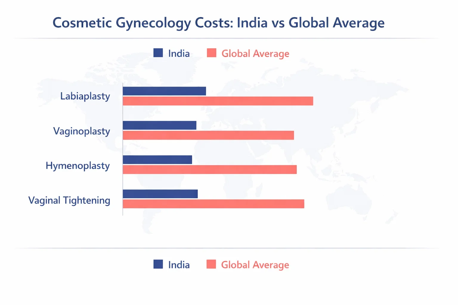 Comparison of cosmetic gynecology cost in India versus global treatment costs.