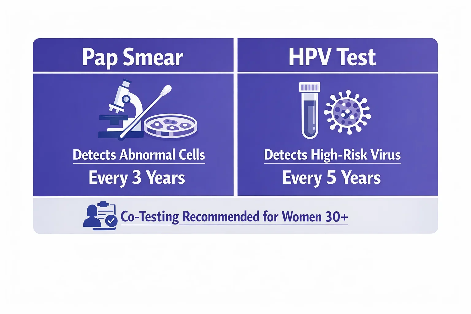 Pap smear vs HPV test comparison infographic showing purpose and recommended screening intervals.